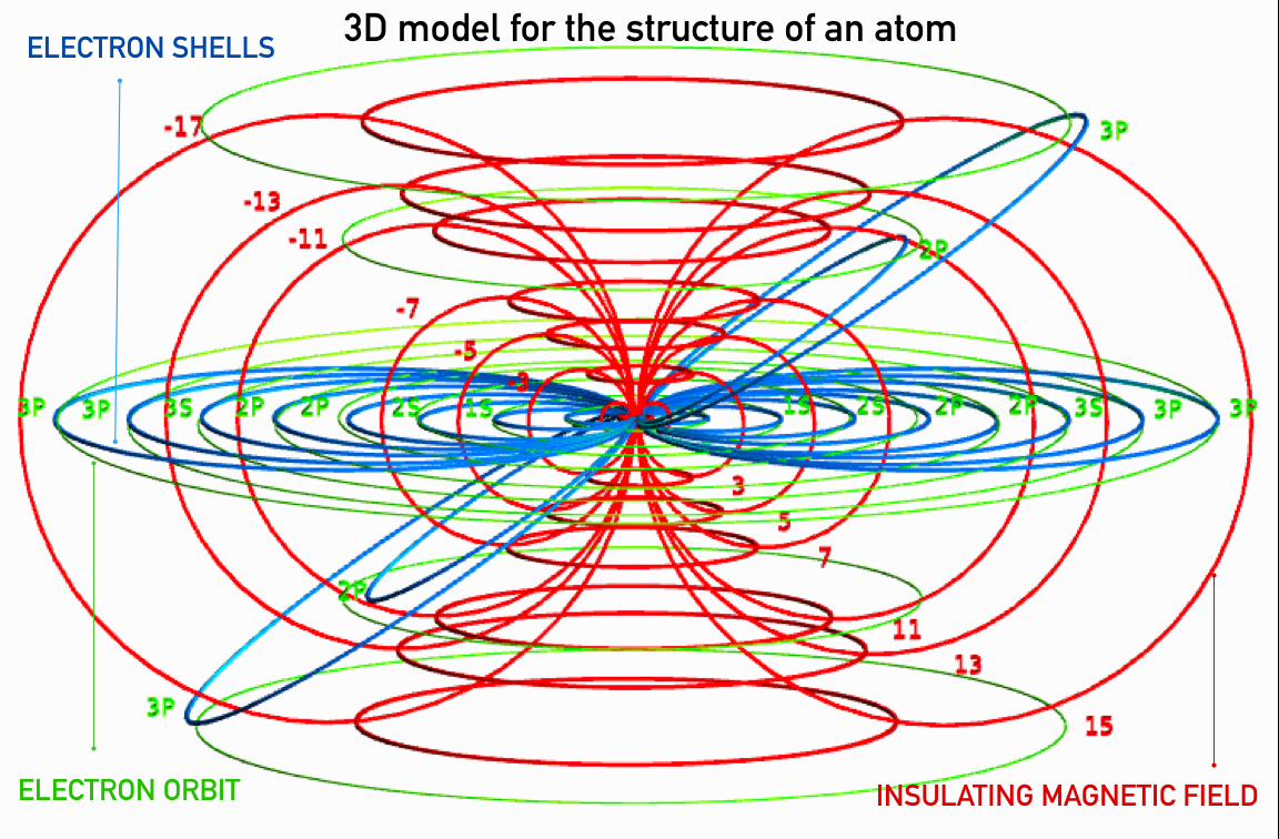 Траектория движения электрона вокруг ядра атома. Орбиты электронов. Траектория движения атома. Визуализация атома. Форма орбитали атома водорода.