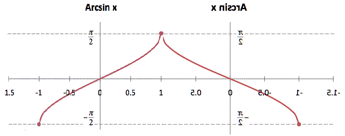 graph_arcsin.gif.b3784de60dd8bcf68ae60d3fdb6a7477.gif
