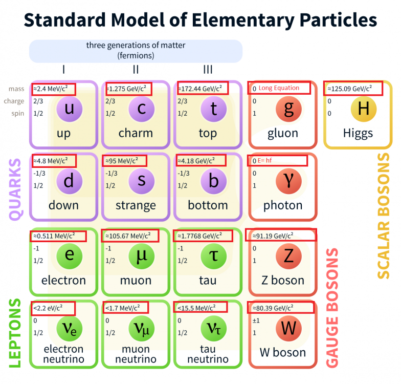 1200px-Standard_Model_of_Elementary_Particles_svg.thumb.png.e60c668a10781101c7ebe5af41cb92bc.png