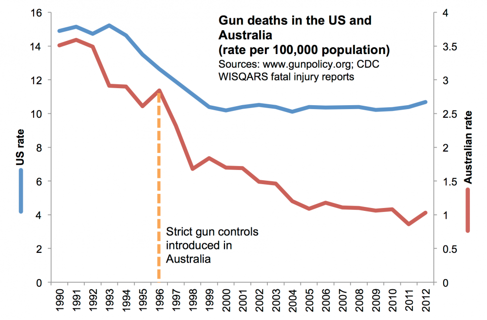 Gun_deaths_over_time_in_the_US_and_Australia.thumb.png.5f2c26c4059209950a030018a622e2bc.png