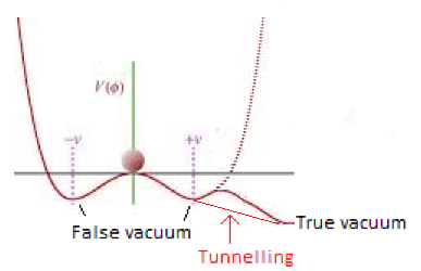 Ground-State-Higgs-tunnelling.PNG.5e7ccf7956f7fd6a8bc52542b10dbdac.PNG