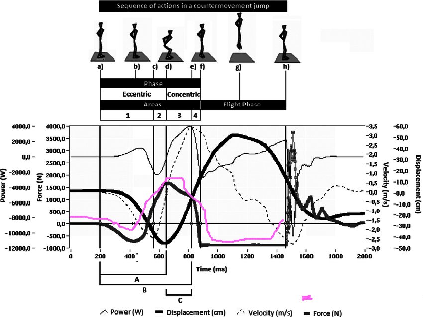 Dynamic-and-kinematic-curves-for-the-countermovement-jump-sample-output.jpg.2d1c87a13951c38376236389e47dd8b0.jpg