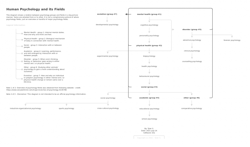 human-psychology-fields_diagram_by-tyler-s_2021.png