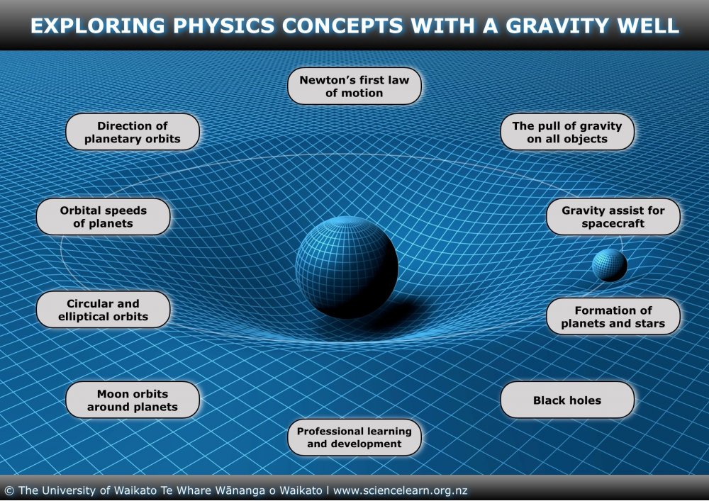 ITV_Image_map_ExploringPhysicsConceptsWithA_GravityWell_BG-PLATE_FINAL_18Jun19.jpeg