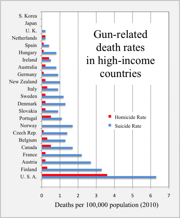 2010_homicide_suicide_rates_high-income_countries.thumb.png.eb5b752e8f1bb6534b835317f50324de.png