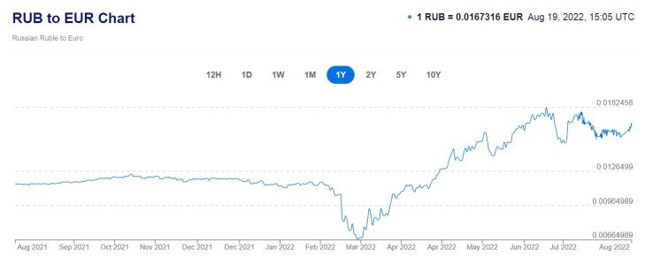 Ruble to Euro 19th Aug 2022 2.JPG