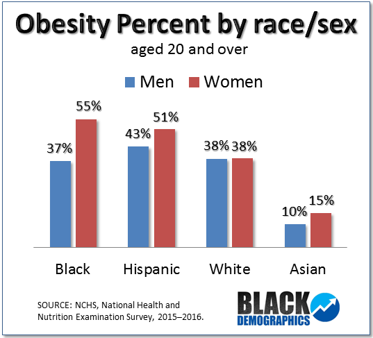 Obesity-in-adult-populations-by-race-and-sex.png.2b1662fbc0f8265bd6bfe4b3fadf177c.png