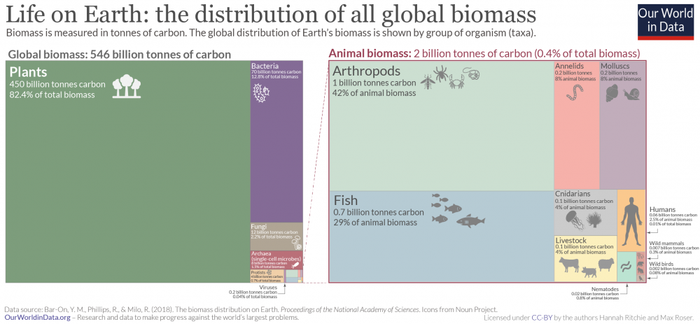 Global-Taxa-Biomass_2339.thumb.png.525f583520b5563f05bc73e7d5933c61.png