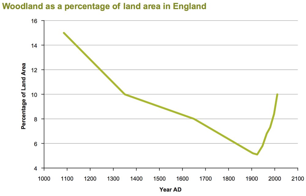 Woodland_as_a_percentage_of_land_area_in_England.png