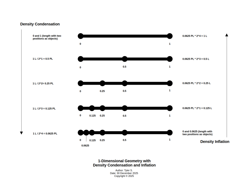 one-dimensional-geometry-with-density-condensation-and-inflation-concepts_by-tyler-s_2025.png