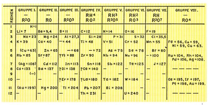Periodic table group numbering
