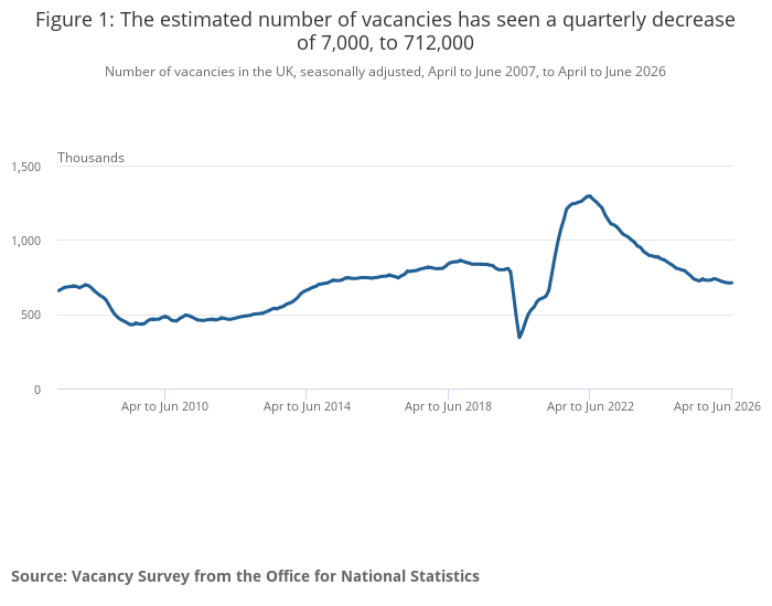 Figure 1_ The estimated number of vacancies has seen a quarterly decrease of 7,000, to 712,000.png