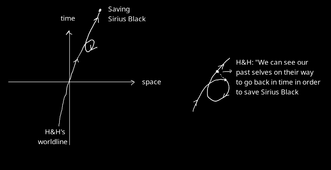 Does the time-travel loop in Harry Potter and the Prisoner of Azkaban actually make logical sense?